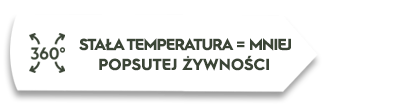 Grafika przedstawia biały kształt z tekstem: \'360° STAŁA TEMPERATURA = MNIEJ POPSUTEJ ŻYWNOŚCI\'.