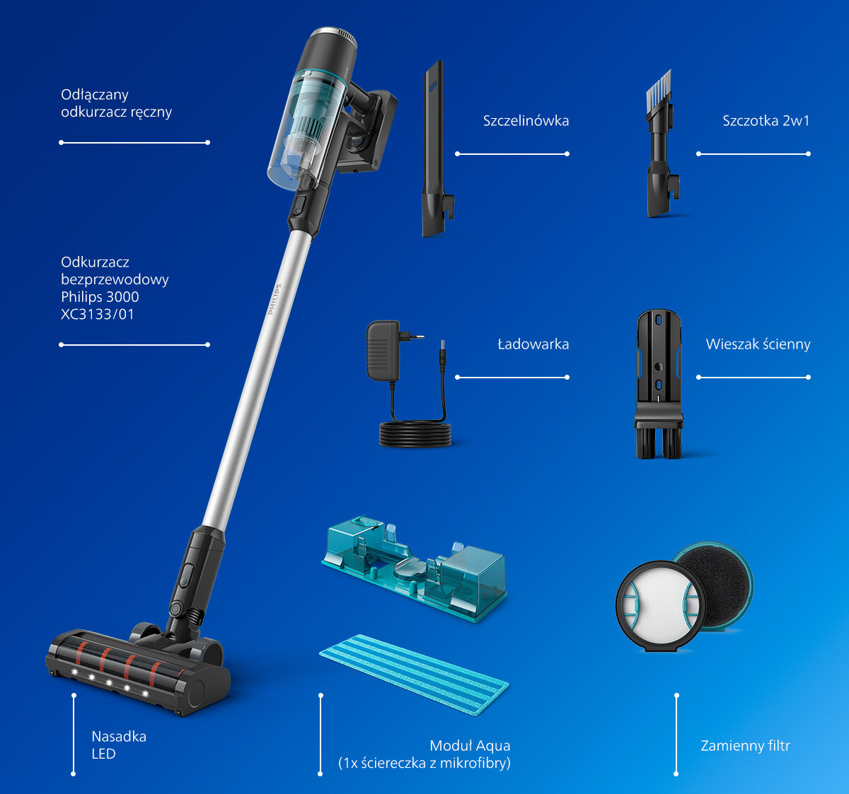 Obraz przedstawia odkurzacz bezprzewodowy Philips 3000 XC3133/01 z różnymi akcesoriami, takimi jak szczelinówka, szczotka 2w1, ładowarka, wieszak ścienny, nasadka LED, moduł Aqua z ściereczką z mikrofibry oraz zamienny filtr. Widoczny jest również odłączany odkurzacz ręczny.