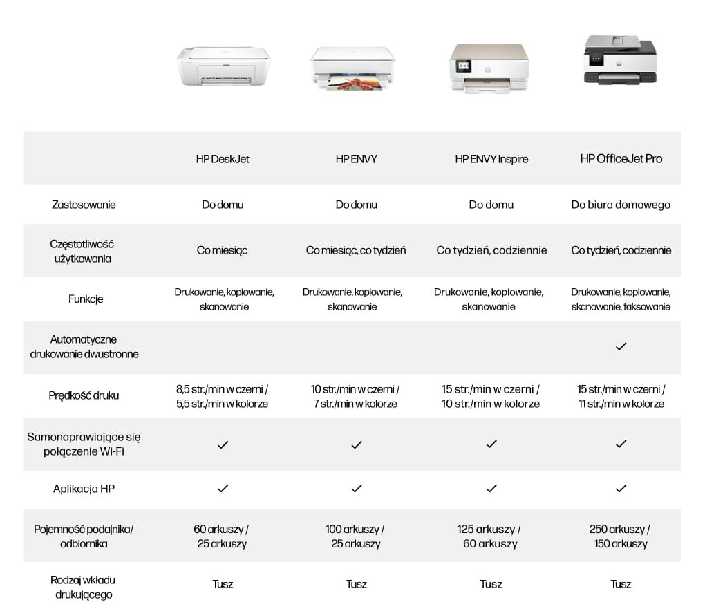 Tabela porównawcza czterech modeli drukarek HP: DeskJet, ENVY, ENVY Inspire i OfficeJet Pro. Zawiera informacje o zastosowaniu, częstotliwości użytkowania, funkcjach, automatycznym drukowaniu dwustronnym, prędkości druku, połączeniu Wi-Fi, aplikacji HP, pojemności podajnika oraz rodzaju wkładu drukującego.