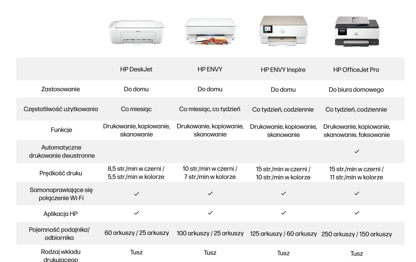Tabela porównawcza czterech modeli drukarek HP: DeskJet, ENVY, ENVY Inspire i OfficeJet Pro, z informacjami o zastosowaniu, częstotliwości użytkowania, funkcjach, automatycznym drukowaniu dwustronnym, prędkości druku, połączeniu Wi-Fi, aplikacji HP, pojemności podajnika/odbiornika oraz rodzaju wkładu drukującego.
