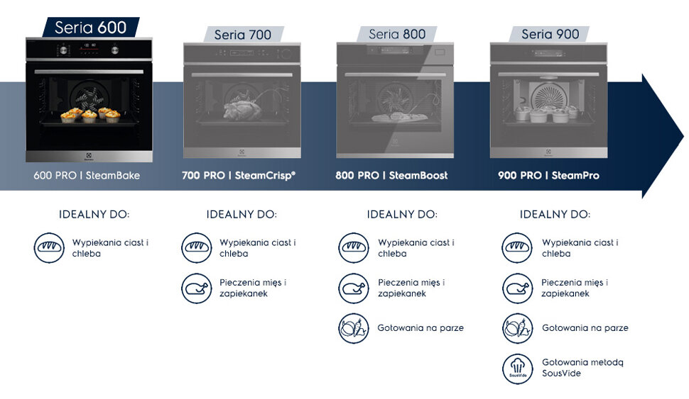 Obraz przedstawia cztery piekarniki z serii 600, 700, 800 i 900, każdy z opisem idealnego zastosowania. Piekarniki są oznaczone jako SteamBake, SteamCrisp, SteamBoost i SteamPro, a ich zastosowania obejmują wypiekanie ciast, pieczenie mięs, gotowanie na parze i metodą SousVide.