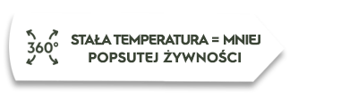 Grafika przedstawia biały kształt z tekstem: \'360° STAŁA TEMPERATURA = MNIEJ POPSUTEJ ŻYWNOŚCI\'.