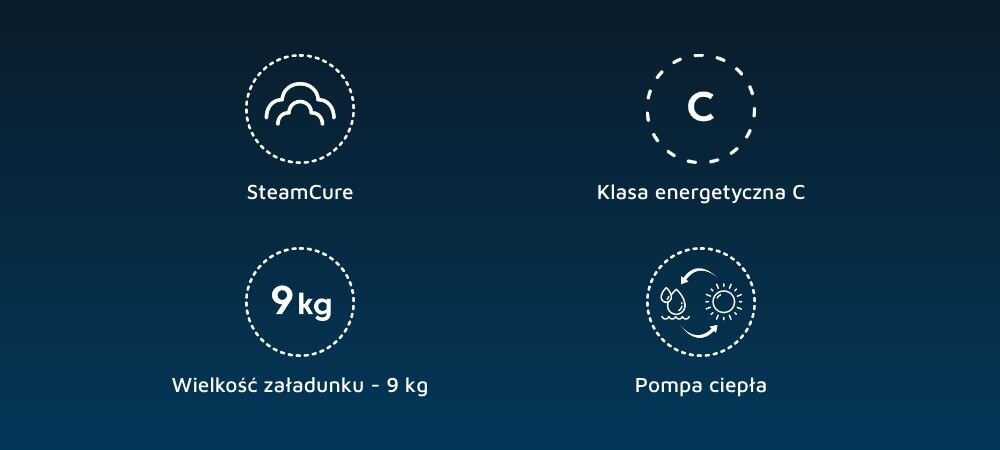 Obraz przedstawia cztery ikony z opisami: SteamCure, Klasa energetyczna C, Wielkość załadunku - 9 kg, Pompa ciepła. Każda ikona jest otoczona przerywaną linią na ciemnym tle.