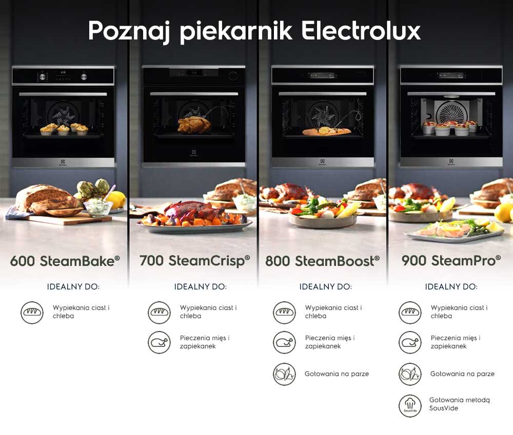 Obraz przedstawia cztery piekarniki Electrolux z serii Steam: 600 SteamBake, 700 SteamCrisp, 800 SteamBoost i 900 SteamPro, każdy z nich pokazany z potrawami na blacie. Nad piekarnikami widnieje napis \'Poznaj piekarnik Electrolux\', a poniżej znajdują się opisy idealnych zastosowań dla każdego modelu.
