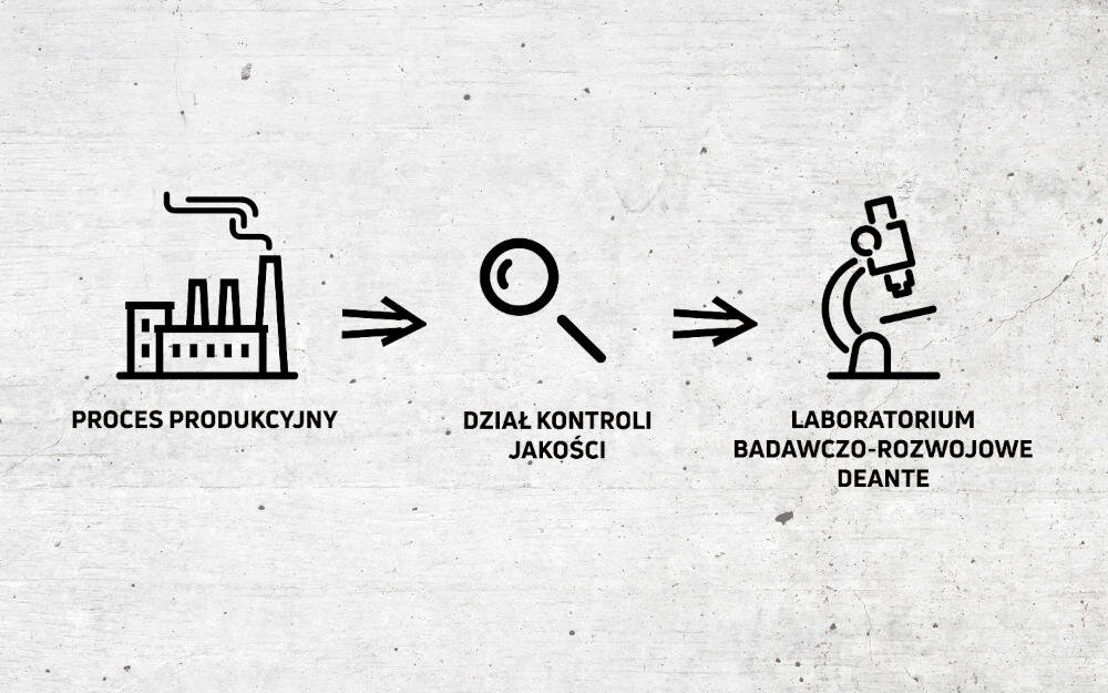 Grafika przedstawia trzy ikony: fabrykę z napisem \'PROCES PRODUKCYJNY\', lupę z napisem \'DZIAŁ KONTROLI JAKOŚCI\' oraz mikroskop z napisem \'LABORATORIUM BADAWCZO-ROZWOJOWE DEANTE\'. Ikony są połączone strzałkami wskazującymi kolejność procesów.