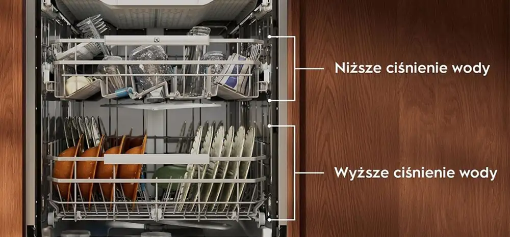 Wnętrze zmywarki z widocznymi naczyniami na dwóch poziomach. Obok zmywarki znajdują się napisy: \'Niższe ciśnienie wody\' i \'Wyższe ciśnienie wody\'.