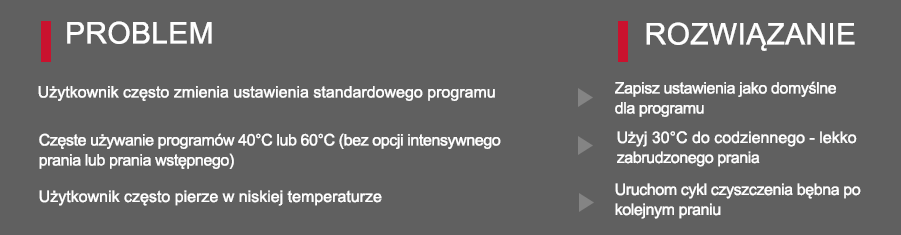Grafika przedstawia dwie kolumny z tekstem na czarnym tle. Lewa kolumna zatytułowana \'PROBLEM\' zawiera trzy punkty dotyczące ustawień pralki, a prawa kolumna zatytułowana \'ROZWIĄZANIE\' zawiera trzy punkty dotyczące optymalizacji prania.