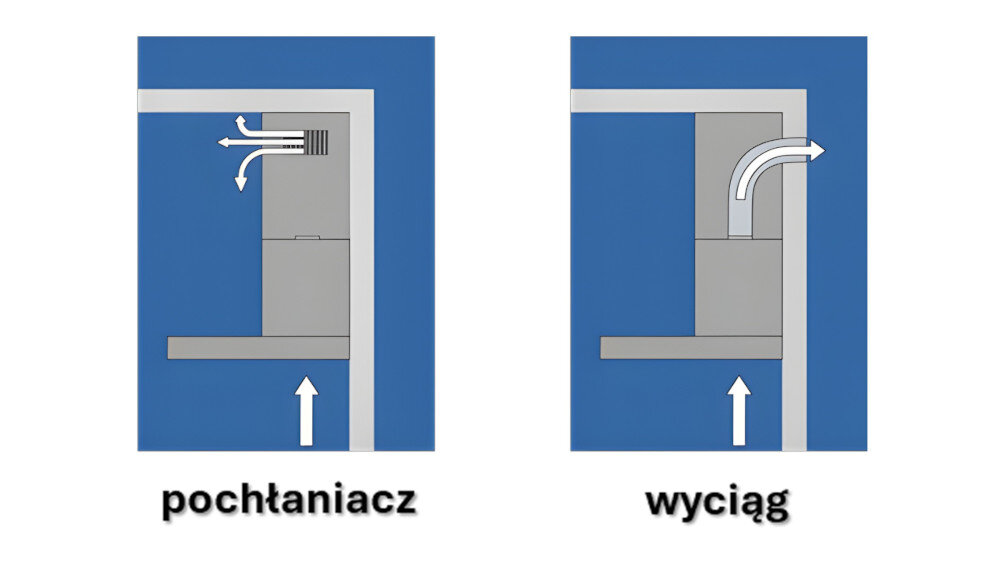 Ilustracja przedstawia dwa schematy działania okapu: po lewej pochłaniacz, a po prawej wyciąg. Oba schematy pokazują kierunek przepływu powietrza za pomocą strzałek.