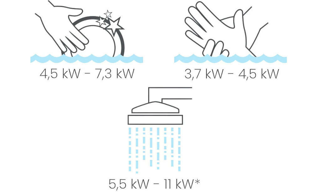 Grafika przedstawia trzy ikony związane z przepływem wody i mocą urządzeń: mycie naczyń (4,5 kW - 7,3 kW), mycie rąk (3,7 kW - 4,5 kW) oraz prysznic (5,5 kW - 11 kW*).