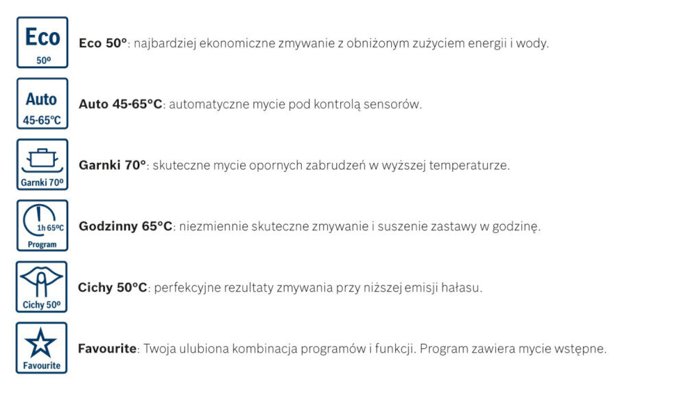 Obraz przedstawia listę programów zmywarki z ikonami i opisami: Eco 50°, Auto 45-65°C, Garnki 70°, Godzinny 65°C, Cichy 50°C, Favourite. Każdy program ma przypisany krótki opis dotyczący jego funkcji i efektywności.