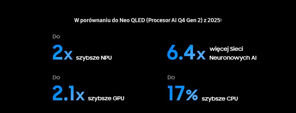 2025 samsung vision ai nq4 gen3 processor 3 pc Na czarnym tle znajduje się tekst: \'W porównaniu do Neo QLED (Procesor AI Q4 Gen 2) z 2025: Do 2x szybsze NPU, 6.4x więcej Sieci Neuronowych AI, Do 2.1x szybsze GPU, Do 17% szybsze CPU\'.