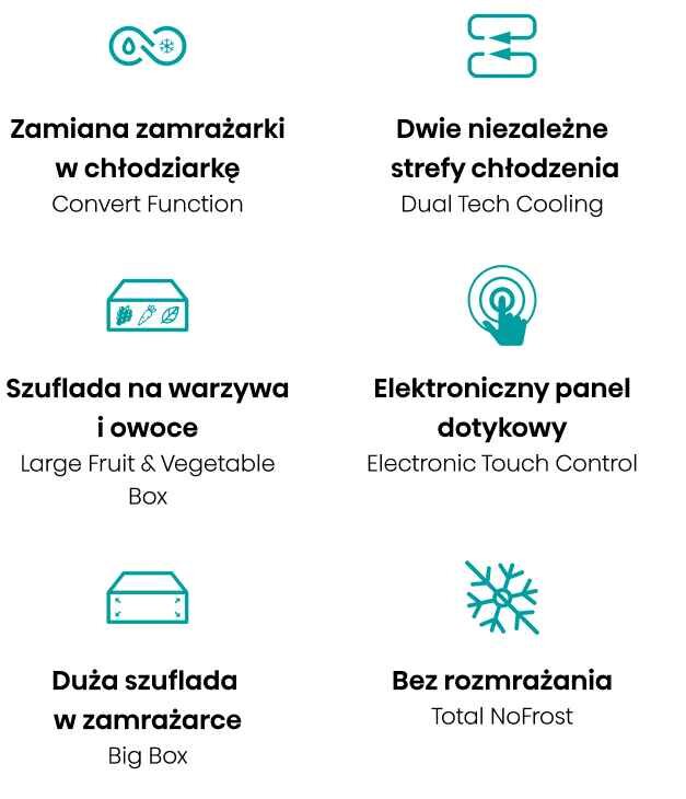 Obraz przedstawia sześć ikon z opisami funkcji lodówki: \'Zamiana zamrażarki w chłodziarkę Convert Function\', \'Dwie niezależne strefy chłodzenia Dual Tech Cooling\', \'Szuflada na warzywa i owoce Large Fruit & Vegetable Box\', \'Elektroniczny panel dotykowy Electronic Touch Control\', \'Duża szuflada w zamrażarce Big Box\', \'Bez rozmrażania Total NoFrost\'.