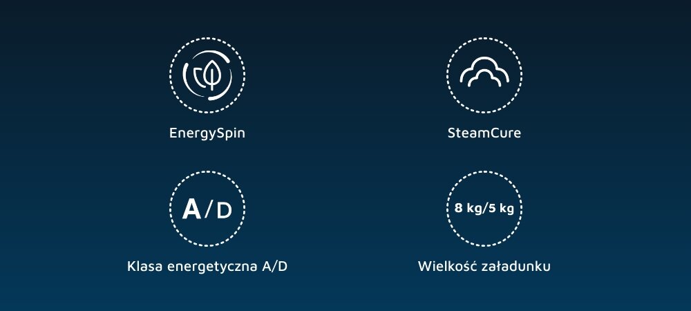 Obraz przedstawia cztery ikony z podpisami: EnergySpin, SteamCure, Klasa energetyczna A/D, Wielkość załadunku 8 kg/5 kg. Tło jest ciemnoniebieskie.