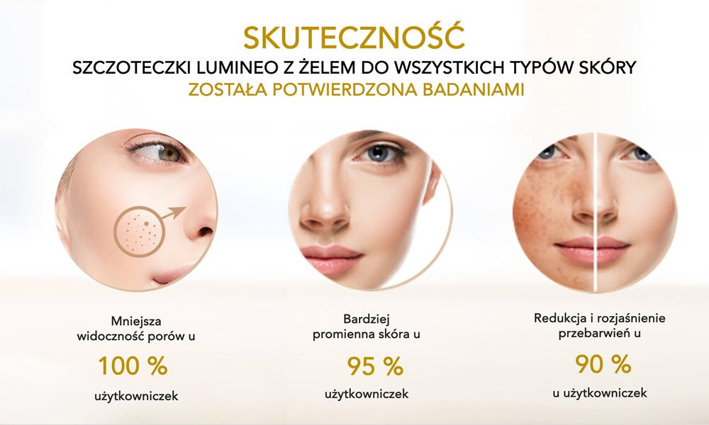 Grafika przedstawia trzy zdjęcia twarzy z tekstem: \'SKUTECZNOŚĆ SZCZOTECZKI LUMINEO Z ŻELEM DO WSZYSTKICH TYPÓW SKÓRY ZOSTAŁA POTWIERDZONA BADANIAMI\'. Pod zdjęciami znajdują się napisy: \'Mniejsza widoczność porów u 100% użytkowniczek\', \'Bardziej promienna skóra u 95% użytkowniczek\', \'Redukcja i rozjaśnienie przebarwień u 90% użytkowniczek\'.