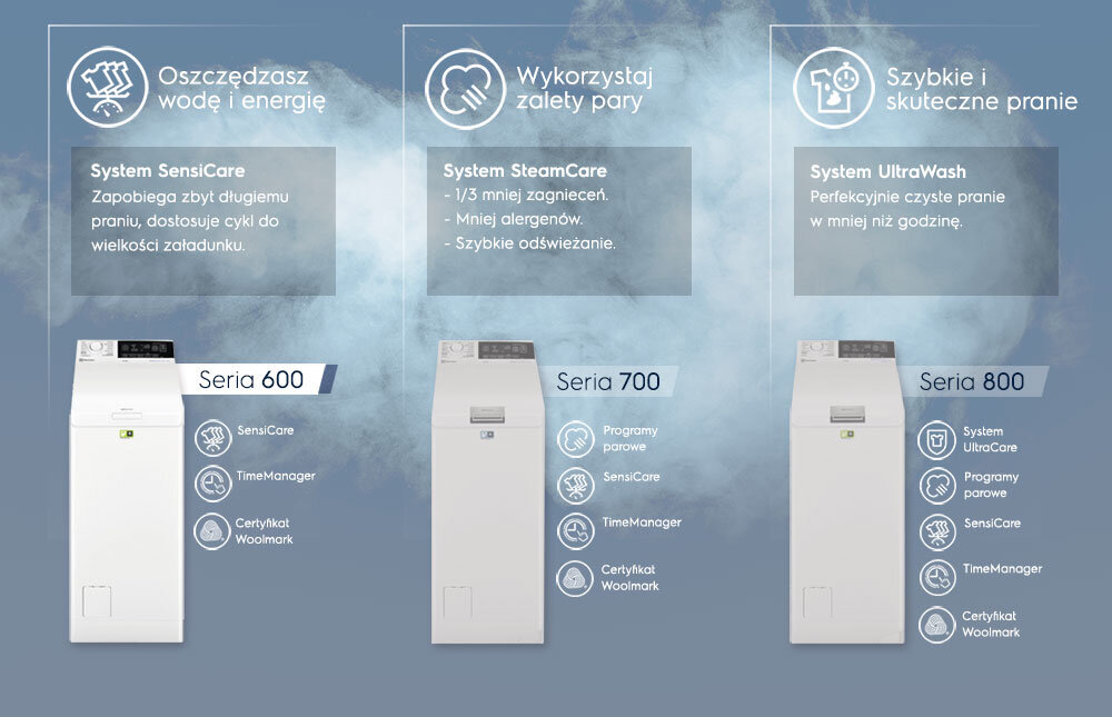Obraz przedstawia trzy pralki z serii 600, 700 i 800, każda z opisem systemów: SensiCare, SteamCare i UltraWash. Widoczne są ikony i teksty opisujące funkcje, takie jak oszczędność wody, zalety pary i szybkie pranie.