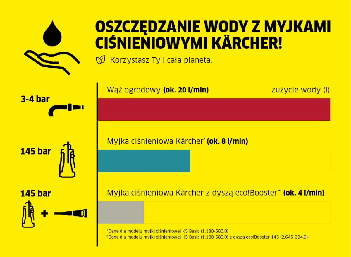 Infografika przedstawia porównanie zużycia wody przez wąż ogrodowy (ok. 20 l/min), myjkę ciśnieniową Kärcher (ok. 8 l/min) oraz myjkę ciśnieniową Kärcher z dyszą eco!Booster (ok. 4 l/min). Tytuł grafiki to \'Oszczędzanie wody z myjkami ciśnieniowymi Kärcher!\', a poniżej znajduje się tekst \'Korzystasz Ty i cała planeta.\'