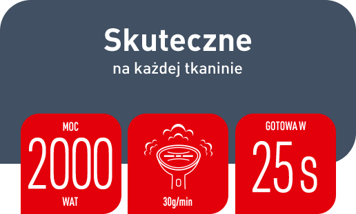 Grafika przedstawia tekst: \'Skuteczne na każdej tkaninie\'. Poniżej znajdują się trzy czerwone ikony z napisami: \'Moc 2000 wat\', \'30g/min\' oraz \'Gotowa w 25s\'.