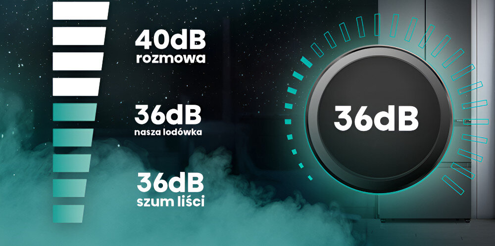 Obraz przedstawia porównanie poziomów hałasu z wartościami: 40dB rozmowa, 36dB nasza lodówka, 36dB szum liści. Po prawej stronie widoczny jest duży okrąg z napisem 36dB.