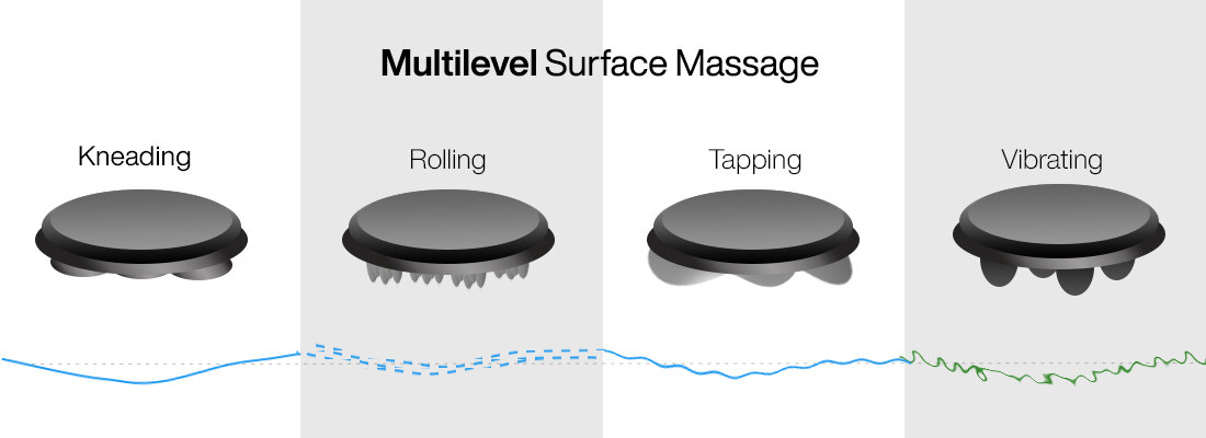 Grafika przedstawia cztery okrągłe elementy z podpisami: Kneading, Rolling, Tapping, Vibrating. Nad nimi znajduje się tekst \'Multilevel Surface Massage\'.