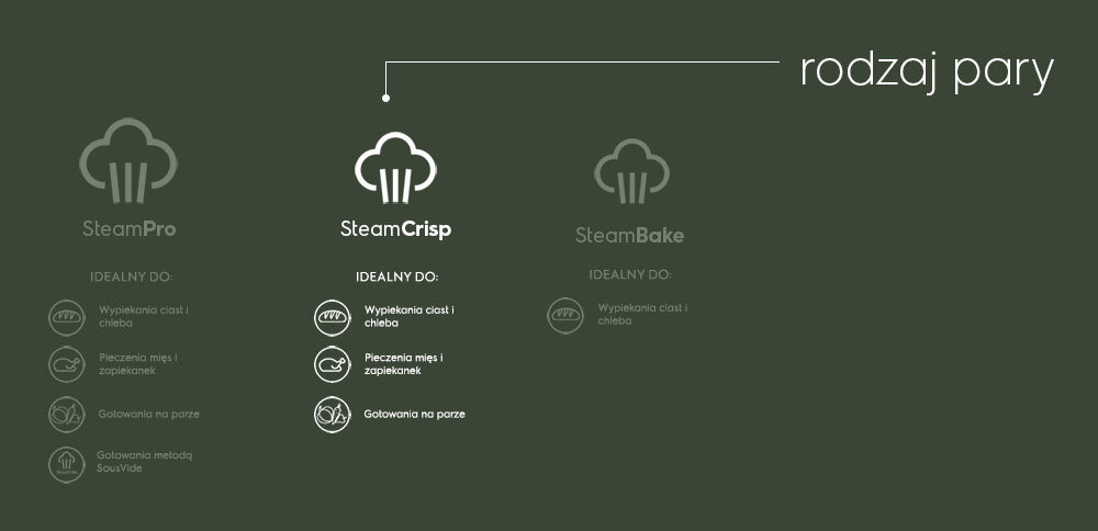 Grafika przedstawia trzy ikony w kształcie chmurek z napisami: SteamPro, SteamCrisp i SteamBake. Pod ikoną SteamCrisp znajduje się tekst: \'IDEALNY DO: Wypiekania ciast i chleba, Pieczenia mięs i zapiekanek, Gotowania na parze\'.