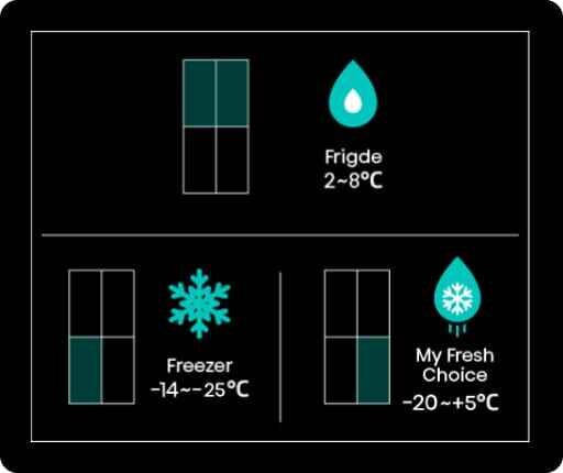 Grafika przedstawia schemat lodówki z trzema sekcjami: \'Fridge\' z temperaturą 2~8°C, \'Freezer\' z temperaturą -14~-25°C oraz \'My Fresh Choice\' z temperaturą -20~+5°C. Obok każdej sekcji znajduje się odpowiednia ikona: kropla wody, płatek śniegu i płatek śniegu z kroplą wody.