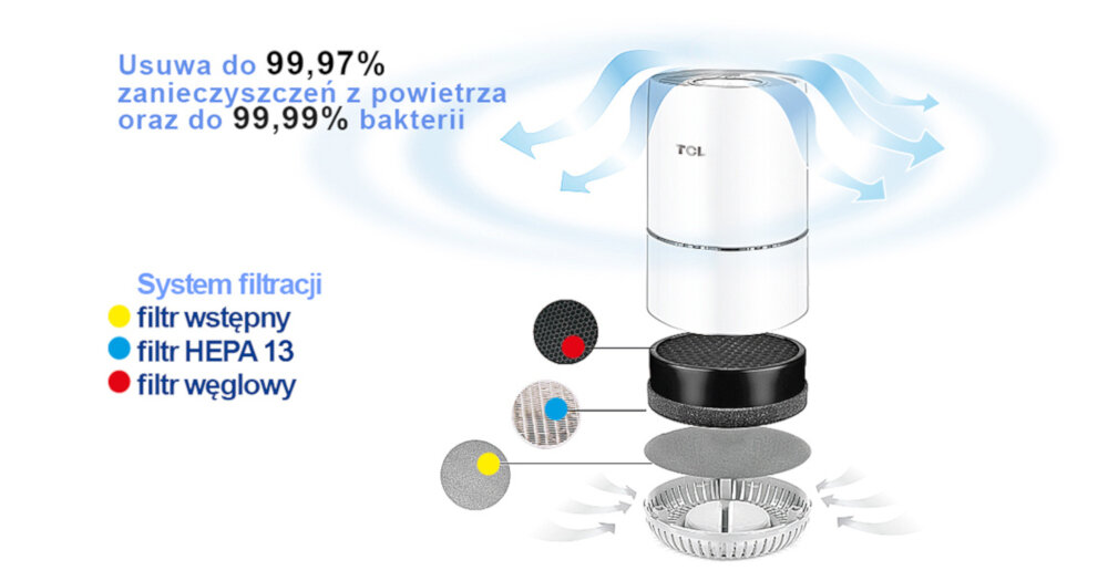 Grafika przedstawia oczyszczacz powietrza TCL z systemem filtracji składającym się z filtra wstępnego, filtra HEPA 13 i filtra węglowego. Tekst na obrazie: \'Usuwa do 99,97% zanieczyszczeń z powietrza oraz do 99,99% bakterii\'.