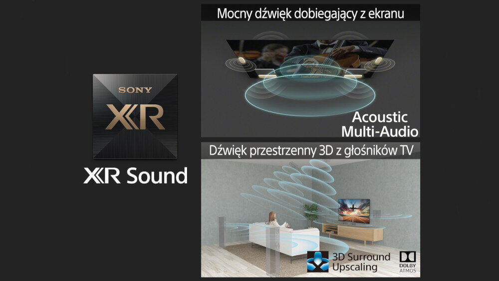 Grafika przedstawia logo Sony XR Sound oraz dwa obrazy ilustrujące technologie dźwiękowe: \'Mocny dźwięk dobiegający z ekranu\' z napisem \'Acoustic Multi-Audio\' oraz \'Dźwięk przestrzenny 3D z głośników TV\' z ikonami \'3D Surround Upscaling\' i \'Dolby Atmos\'.