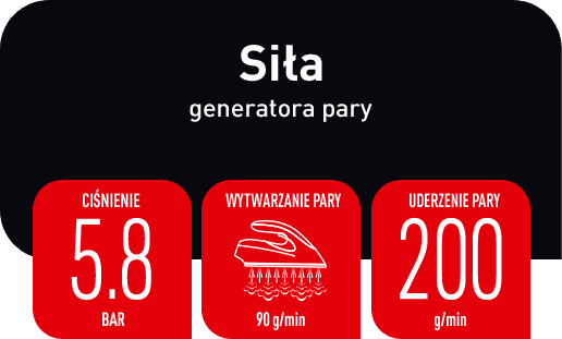 Grafika przedstawia informacje o generatorze pary: ciśnienie 5.8 BAR, wytwarzanie pary 90 g/min, uderzenie pary 200 g/min. Na górze widnieje napis \'Siła generatora pary\'.