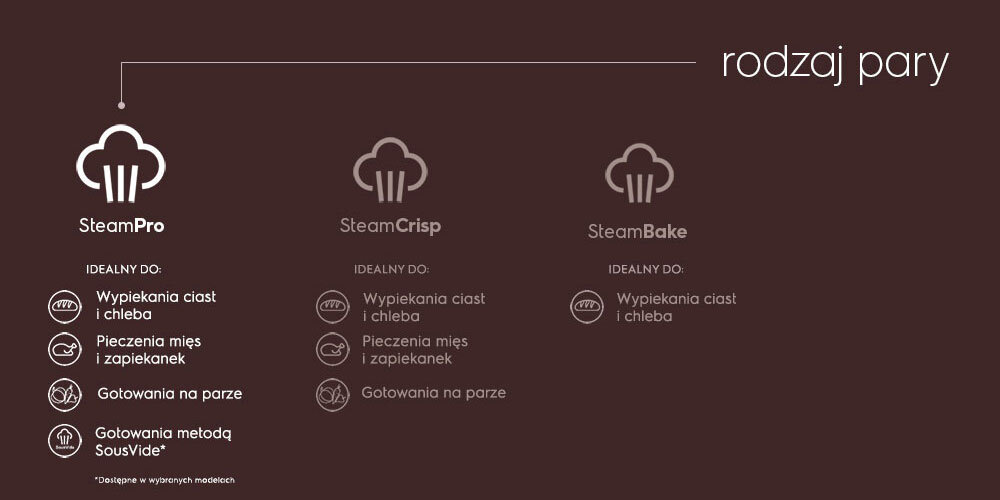 Grafika przedstawia trzy ikony z napisami: SteamPro, SteamCrisp i SteamBake, z opisami idealnych zastosowań do wypiekania ciast i chleba, pieczenia mięs i zapiekanek oraz gotowania na parze. Po prawej stronie znajduje się napis \'rodzaj pary\'.