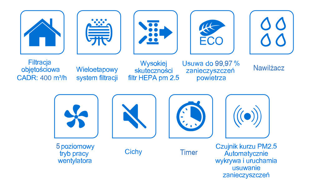 Obraz przedstawia dziewięć ikon z niebieskimi symbolami i tekstem opisującym funkcje oczyszczacza powietrza, takie jak filtracja objętościowa CADR: 400 m³/h, wieloetapowy system filtracji, filtr HEPA pm 2.5, usuwanie do 99,97% zanieczyszczeń powietrza, nawilżacz, 5 poziomowy tryb pracy wentylatora, cichy, timer oraz czujnik kurzu PM2.5 z automatycznym wykrywaniem i usuwaniem zanieczyszczeń.