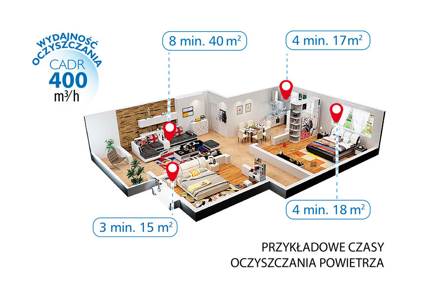 Ilustracja przedstawia plan mieszkania z zaznaczonymi czasami oczyszczania powietrza dla różnych pomieszczeń: 3 min. 15 m², 8 min. 40 m², 4 min. 17 m², 4 min. 18 m². W lewym górnym rogu widnieje napis \'Wydajność oczyszczania CADR 400 m³/h\'.