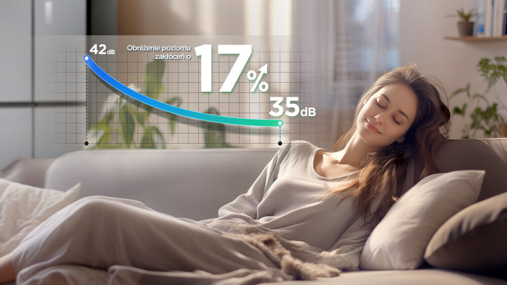 Kobieta siedzi na kanapie z zamkniętymi oczami, a na obrazie widoczny jest wykres z napisem \'Obniżenie poziomu zakłóceń o 17%\', z wartościami 42 dB i 35 dB.