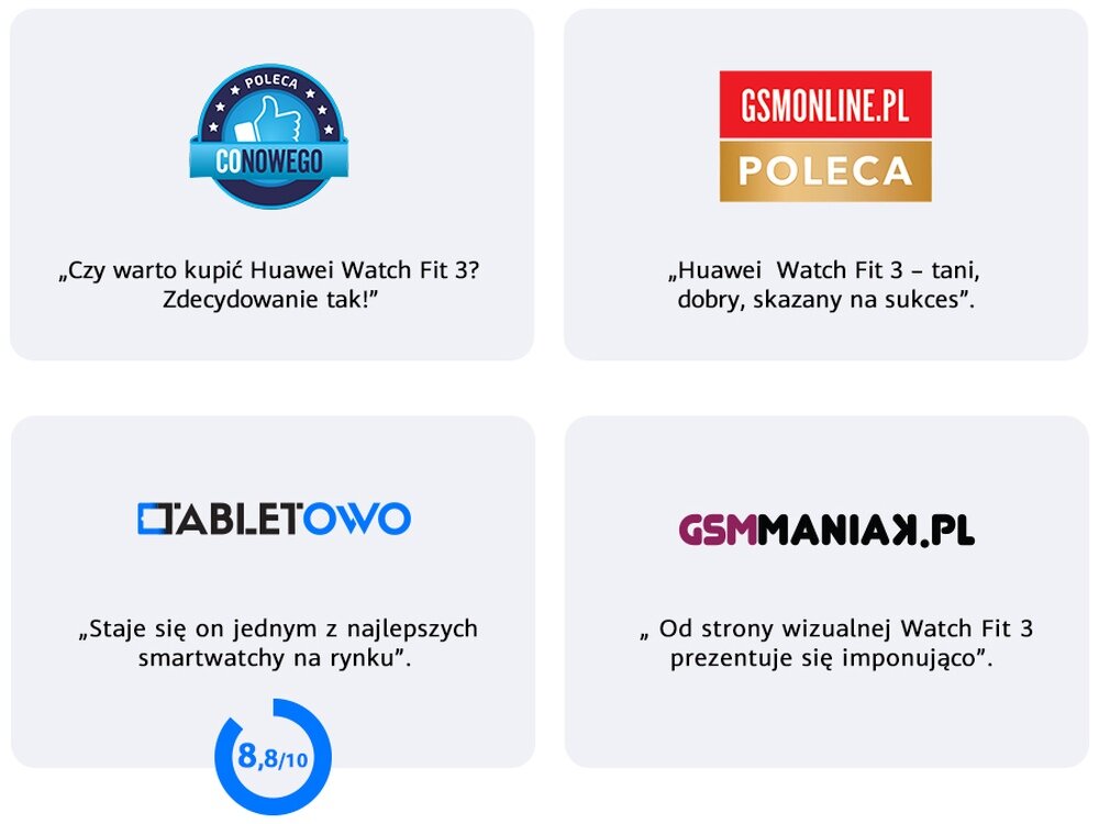 Obraz przedstawia cztery rekomendacje dla Huawei Watch Fit 3 od różnych portali: CoNowego, GSMonline.pl, Tabletowo i GSManiaK.pl. Każda z nich zawiera pozytywne opinie na temat smartwatcha, w tym oceny takie jak \'8,8/10\'.