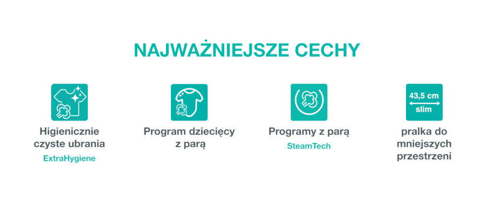 Grafika przedstawia cztery ikony z podpisami: \'Higienicznie czyste ubrania ExtraHygiene\', \'Program dziecięcy z parą\', \'Programy z parą SteamTech\', \'43,5 cm slim pralka do mniejszych przestrzeni\'.