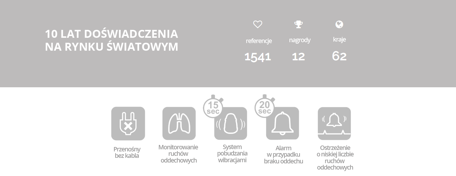 Grafika przedstawia informacje o 10 latach doświadczenia na rynku światowym z 1541 referencjami, 12 nagrodami i obecnością w 62 krajach. Ikony poniżej opisują funkcje: przenośność bez kabla, monitorowanie ruchów oddechowych, system pobudzania wibracjami, alarm w przypadku braku oddechu i ostrzeżenie o niskiej liczbie ruchów oddechowych.