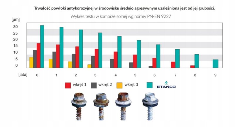 Wykres przedstawia trwałość powłoki antykorozyjnej w środowisku średnio agresywnym w zależności od jej grubości, z oznaczeniem wkrętów 1, 2 i 3 oraz logo ETANCO. Pod wykresem znajdują się zdjęcia trzech wkrętów z różnymi poziomami korozji.
