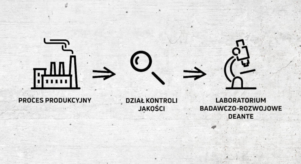 Grafika przedstawia trzy ikony: fabrykę z podpisem \'PROCES PRODUKCYJNY\', lupę z podpisem \'DZIAŁ KONTROLI JAKOŚCI\' oraz mikroskop z podpisem \'LABORATORIUM BADAWCZO-ROZWOJOWE DEANTE\'.
