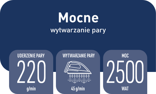 Grafika przedstawia informacje o żelazku: \'Mocne wytwarzanie pary\'. Uderzenie pary wynosi 220 g/min, wytwarzanie pary 45 g/min, a moc 2500 wat.
