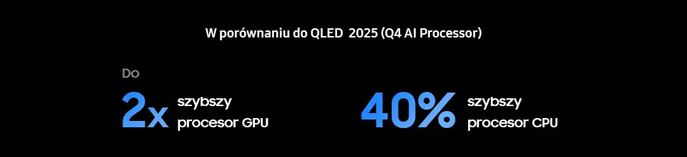 s85f 2025 samsung vision ai nq4 ai gen2 processor 3 pc Na czarnym tle znajduje się tekst: \'W porównaniu do QLED 2025 (Q4 AI Processor)\'. Po lewej stronie napis \'Do 2x szybszy procesor GPU\', a po prawej \'40% szybszy procesor CPU\'.