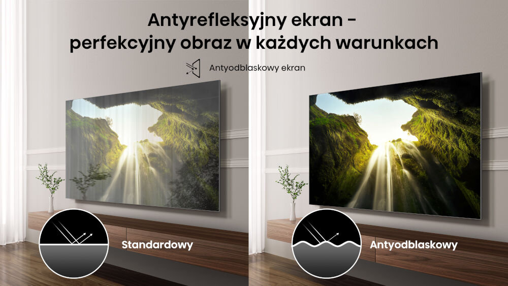 Obraz przedstawia dwa telewizory na ścianie, z których jeden ma standardowy ekran, a drugi antyodblaskowy. Na górze widnieje tekst: \'Antyrefleksyjny ekran – perfekcyjny obraz w każdych warunkach\'.