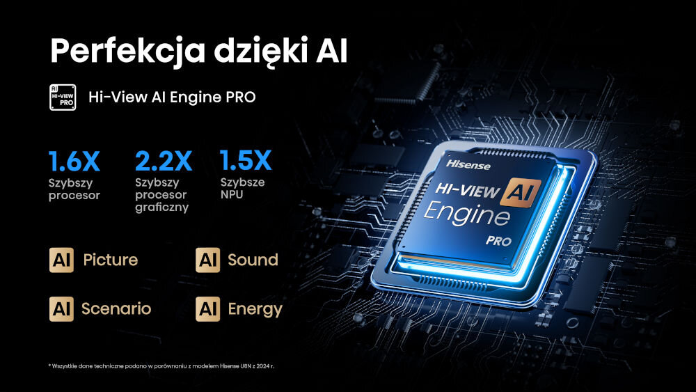 Grafika przedstawia układ scalony z napisem \'Hisense HI-VIEW AI Engine PRO\' oraz tekst \'Perfekcja dzięki AI\'. Obok znajdują się informacje: \'1.6X Szybszy procesor\', \'2.2X Szybszy procesor graficzny\', \'1.5X Szybsze NPU\' oraz ikony z napisami \'AI Picture\', \'AI Sound\', \'AI Scenario\', \'AI Energy\'.