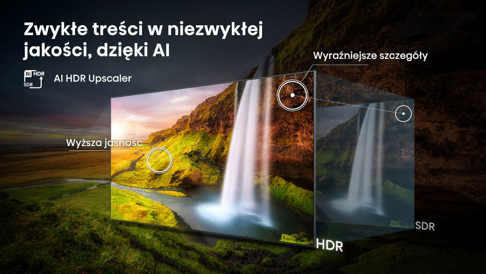 Obraz przedstawia krajobraz z wodospadem, porównujący jakość obrazu HDR i SDR. Tekst na obrazie: \'Zwykłe treści w niezwykłej jakości, dzięki AI\', \'AI HDR Upscaler\', \'Wyższa jasność\', \'Wyraźniejsze szczegóły\'.