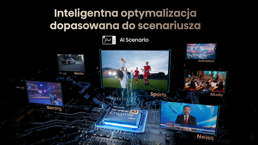 Obraz przedstawia różne scenariusze wyświetlane na ekranach, takie jak Movies, Sports, Gaming, Animation, Music i News, z centralnym elementem Hi-View AI Engine Pro. Na górze widnieje tekst: \'Inteligentna optymalizacja dopasowana do scenariusza\'.