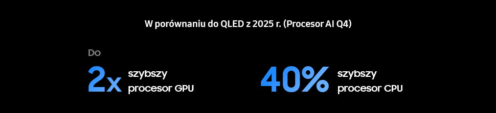 2025 samsung vision ai nq4 ai gen2 processor 3 pc pl Na czarnym tle znajduje się tekst: \'W porównaniu do QLED z 2025 r. (Procesor AI Q4)\'. Po lewej stronie napis \'Do 2x szybszy procesor GPU\', a po prawej \'40% szybszy procesor CPU\'.