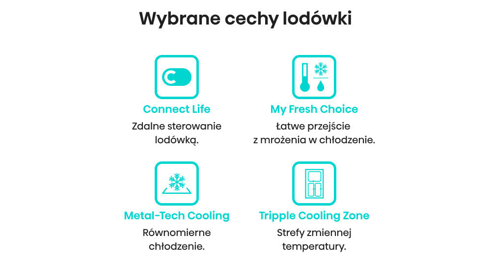 Obraz przedstawia cztery ikony z opisami cech lodówki: Connect Life - Zdalne sterowanie lodówką, My Fresh Choice - łatwe przejście z mrożenia w chłodzenie, Metal-Tech Cooling - Równomierne chłodzenie, Tripple Cooling Zone - Strefy zmiennej temperatury. Nad ikonami znajduje się tekst \'Wybrane cechy lodówki\'.