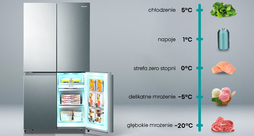 Obraz przedstawia lodówkę z otwartymi dolnymi drzwiami, ukazującą wnętrze z produktami spożywczymi. Obok lodówki znajduje się pionowy diagram z temperaturami: chłodzenie 5°C, napoje 1°C, strefa zero stopni 0°C, delikatne mrożenie -5°C, głębokie mrożenie -20°C.