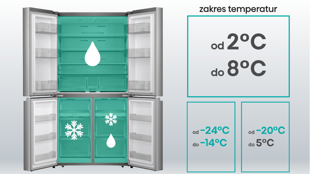 Obraz przedstawia otwartą lodówkę z czterema drzwiami, z symbolami kropli wody i płatków śniegu na zielonym tle. Obok znajduje się tekst: \'zakres temperatur od 2°C do 8°C\', \'od -24°C do -14°C\', \'od -20°C do 5°C\'.