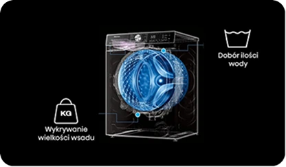 Obraz przedstawia pralko-suszarkę z wizualizacją wnętrza bębna oraz ikonami: \'Wykrywanie wielkości wsadu\' i \'Dobór ilości wody\'.