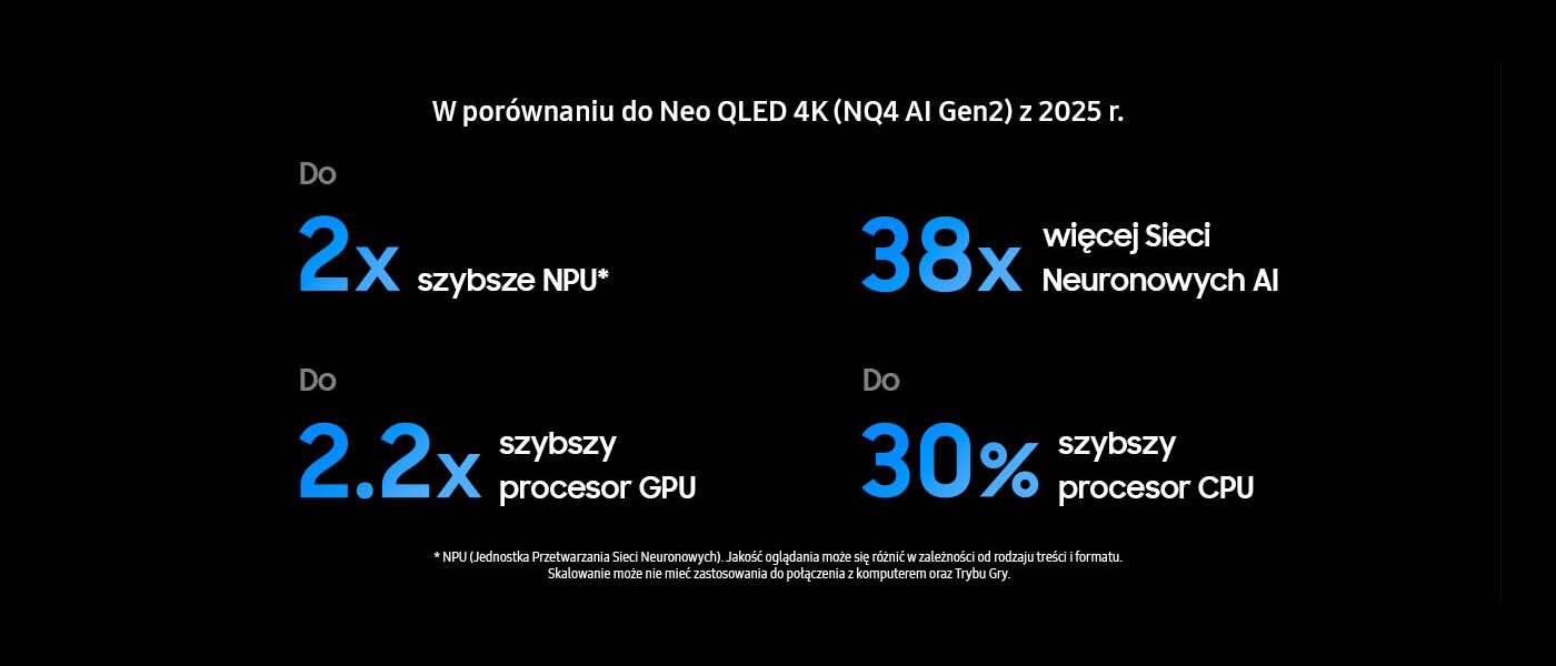 1400x600 2025 samsung vision ai nq8 ai gen3 processor 3 pl pc Grafika przedstawia porównanie wydajności telewizora w stosunku do Neo QLED 4K (NQ4 AI Gen2) z 2025 roku. Zawiera informacje o 2x szybszym NPU, 38x więcej Sieci Neuronowych AI, 2.2x szybszym procesorze GPU i 30% szybszym procesorze CPU.