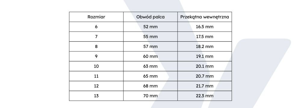 Tabela przedstawia rozmiary pierścionków z trzema kolumnami: Rozmiar, Obwód palca, Przekątna wewnętrzna. Wartości obwodu palca zaczynają się od 52 mm dla rozmiaru 6 i kończą na 70 mm dla rozmiaru 13.